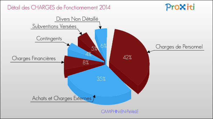 Décomposition des Charges de Fonctionnement 2014 de la commune de CAMPHIN-EN-PéVèLE Charges de Fonctionnement 2014 pour la commune de CAMPHIN-EN-PéVèLE