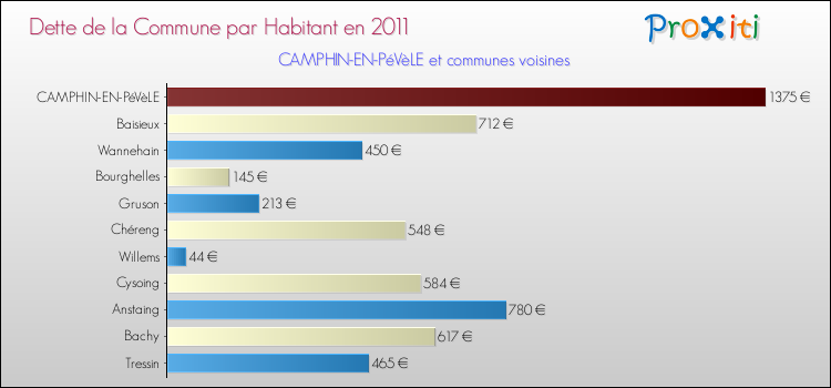 Dette par habitant de la commune en 2011 pour CAMPHIN-EN-PéVèLE et les communes proches Comparaison de la dette par habitant de la commune en 2011 pour CAMPHIN-EN-PéVèLE et les communes voisines