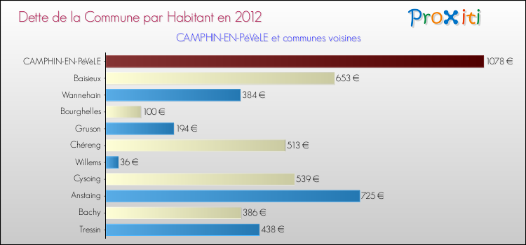 Dette par habitant de la commune en 2012 pour CAMPHIN-EN-PéVèLE et les communes proches Comparaison de la dette par habitant de la commune en 2012 pour CAMPHIN-EN-PéVèLE et les communes voisines