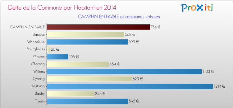Dette par habitant de la commune en 2014 pour CAMPHIN-EN-PéVèLE et les communes proches Comparaison de la dette par habitant de la commune en 2014 pour CAMPHIN-EN-PéVèLE et les communes voisines
