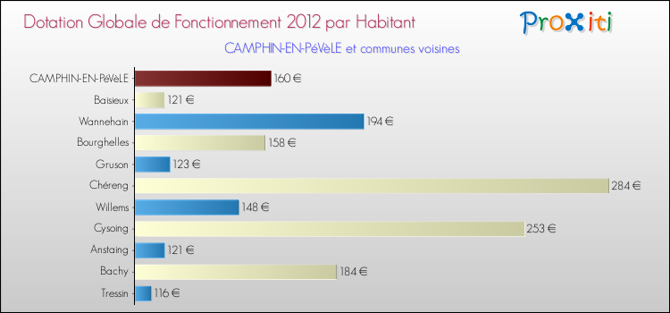 Montant des dotations globales de fonctionnement DGF par Habitant pour CAMPHIN-EN-PéVèLE et les communes proches Comparaison des des dotations globales de fonctionnement DGF par habitant pour CAMPHIN-EN-PéVèLE et les communes voisines