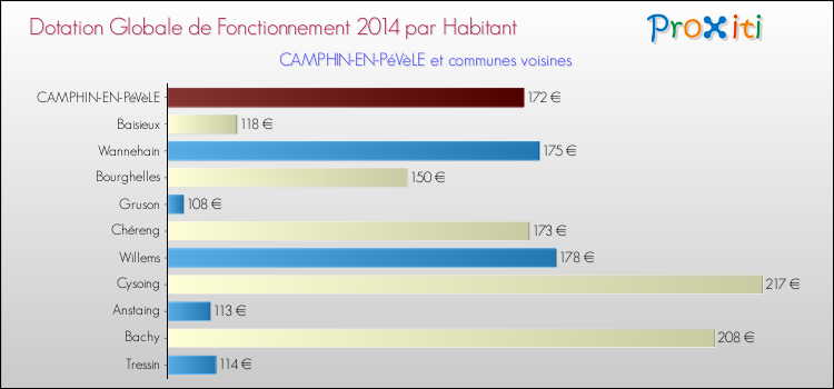 Montant des dotations globales de fonctionnement DGF par Habitant pour CAMPHIN-EN-PéVèLE et les communes proches en 2014. Comparaison des des dotations globales de fonctionnement DGF par habitant pour CAMPHIN-EN-PéVèLE et les communes voisines en 2014.