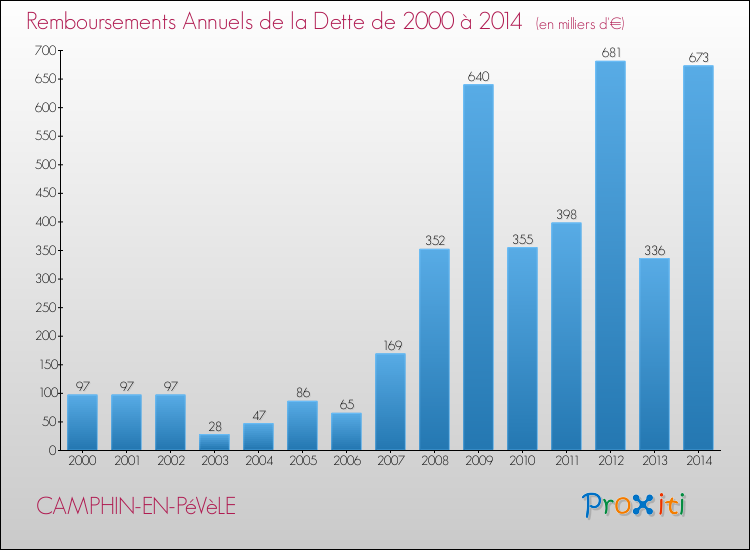 Evolution de l'annuité de la dette pour la commune de CAMPHIN-EN-PéVèLE de 2000 à 2014 Annuités de la dette pour CAMPHIN-EN-PéVèLE de 2000 à 2014