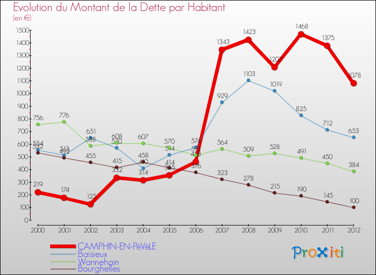 Evolution de la dette par habitant pour la commune de CAMPHIN-EN-PéVèLE et les communes proches de 2000 à 2012 Comparaison de la dette par habitant pour CAMPHIN-EN-PéVèLE et les communes voisines de 2000 à 2012