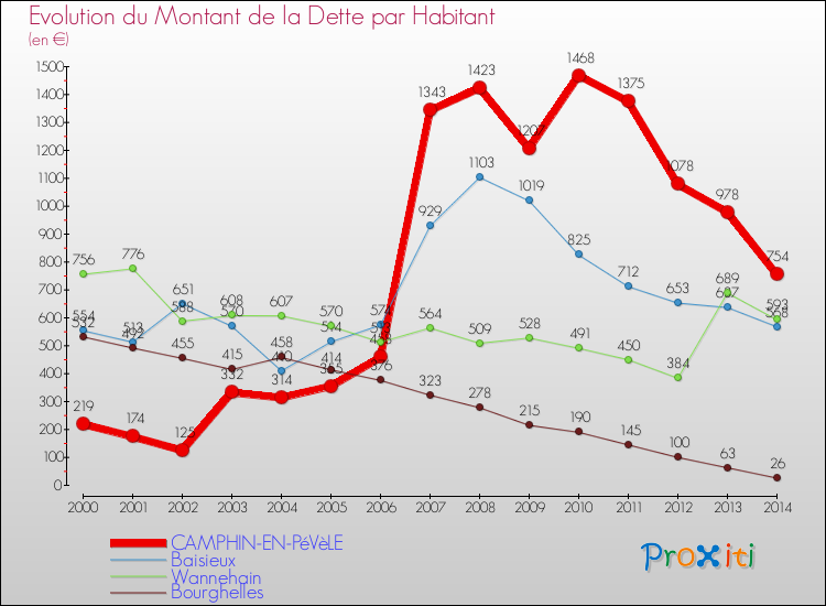 Evolution de la dette par habitant pour la commune de CAMPHIN-EN-PéVèLE et les communes proches de 2000 à 2014 Comparaison de la dette par habitant pour CAMPHIN-EN-PéVèLE et les communes voisines de 2000 à 2014