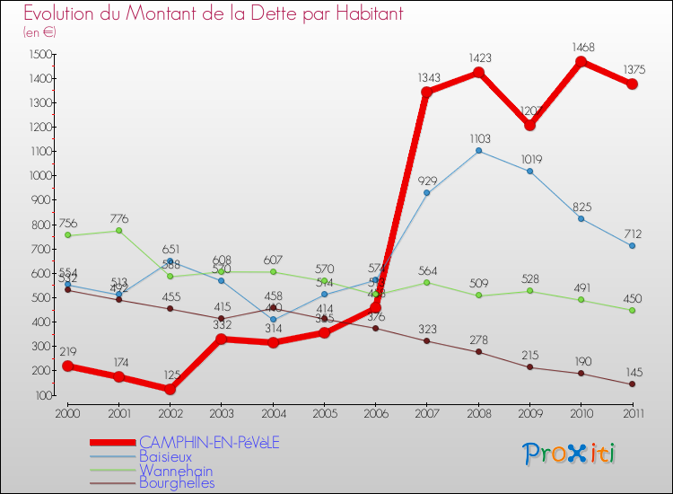 Evolution de la dette par habitant pour la commune de CAMPHIN-EN-PéVèLE et les communes proches Comparaison de la dette par habitant pour CAMPHIN-EN-PéVèLE et les communes voisines