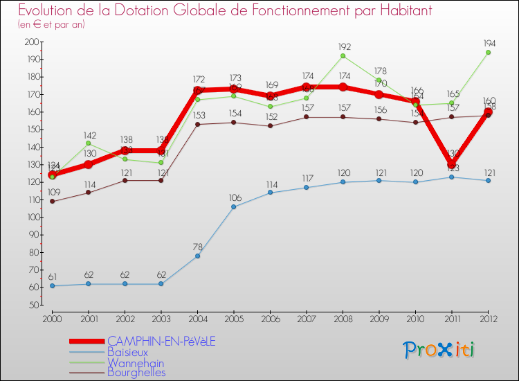 Evolution et montant de la dotation globale de fonctionnement par Habitant pour CAMPHIN-EN-PéVèLE et les communes proches Comparaison des dotations globales de fonctionnement par habitant pour CAMPHIN-EN-PéVèLE et les communes voisines