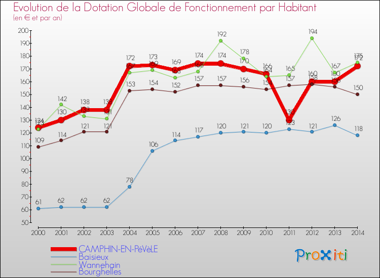 Evolution et montant de la dotation globale de fonctionnement par Habitant pour CAMPHIN-EN-PéVèLE et les communes proches de 2000 à 2014. Comparaison des dotations globales de fonctionnement par habitant pour CAMPHIN-EN-PéVèLE et les communes voisines de 2000 à 2014.
