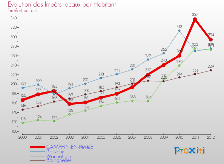 Evolution et montant des impôts locaux par Habitant pour CAMPHIN-EN-PéVèLE et les communes proches Comparaison des impôts locaux par habitant pour CAMPHIN-EN-PéVèLE et les communes voisines