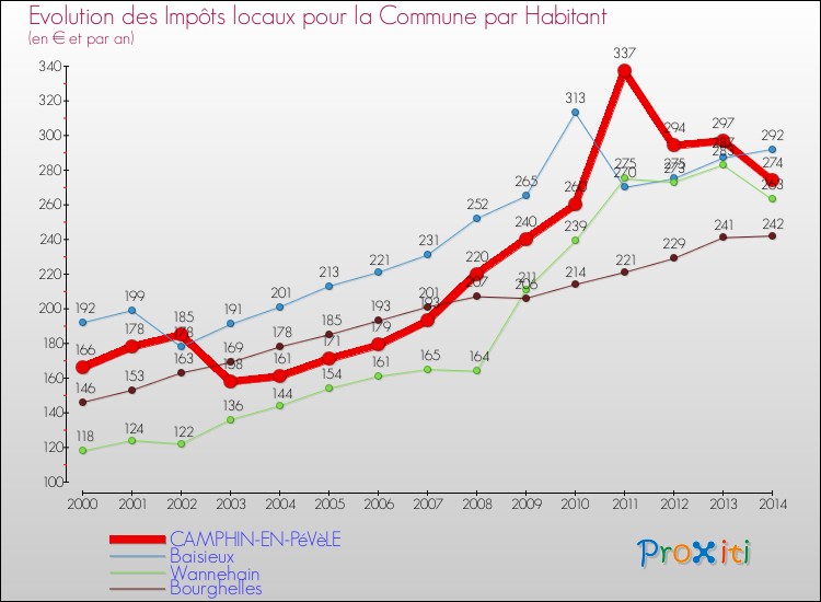 Evolution et montant des impôts locaux par Habitant pour CAMPHIN-EN-PéVèLE et les communes proches de 2000 à 2014 Comparaison des impôts locaux par habitant pour CAMPHIN-EN-PéVèLE et les communes voisines de 2000 à 2014