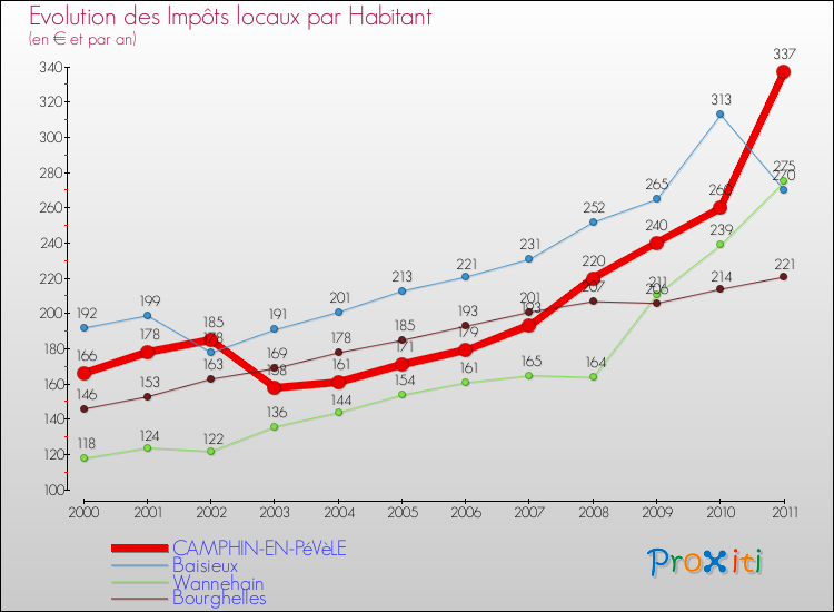 Evolution et montant des impôts locaux par Habitant pour CAMPHIN-EN-PéVèLE et les communes proches Comparaison des impôts locaux par habitant pour CAMPHIN-EN-PéVèLE et les communes voisines