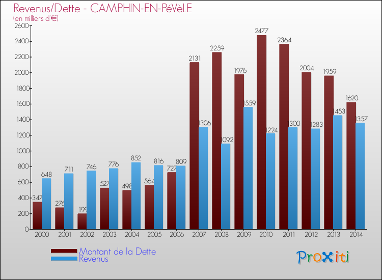 Evolution comparée de la dette et des revenus pour la commune de CAMPHIN-EN-PéVèLE de 2000 à 2014 Comparaison de la dette et des revenus pour CAMPHIN-EN-PéVèLE de 2000 à 2014