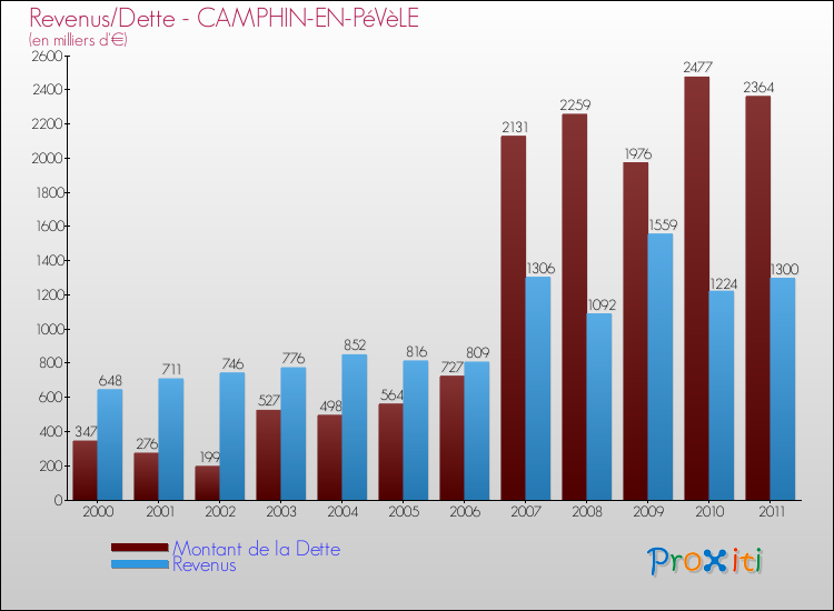 Evolution comparée de la dette et des revenus pour la commune de CAMPHIN-EN-PéVèLE de 2000 à 2011 Comparaison de la dette et des revenus pour CAMPHIN-EN-PéVèLE de 2000 à 2011