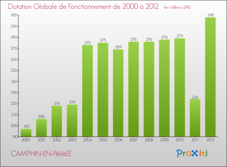 Evolution du montant de la Dotation Globale de Fonctionnement pour la commune de CAMPHIN-EN-PéVèLE de 2000 à 2012 Evolution du montant de la Dotation Globale de Fonctionnement pour CAMPHIN-EN-PéVèLE de 2000 à 2012