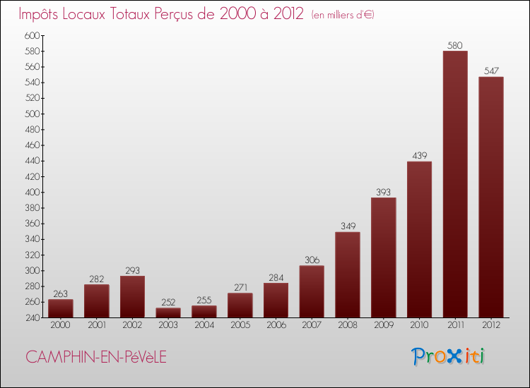 Evolution des Impôts Locaux pour la commune de CAMPHIN-EN-PéVèLE de 2000 à 2012 Evolution des Impôts Locaux pour CAMPHIN-EN-PéVèLE de 2000 à 2012