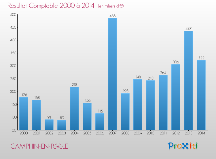 Evolution du résultat comptable pour la commune de CAMPHIN-EN-PéVèLE de 2000 à 2014 Evolution du résultat comptable pour CAMPHIN-EN-PéVèLE de 2000 à 2014