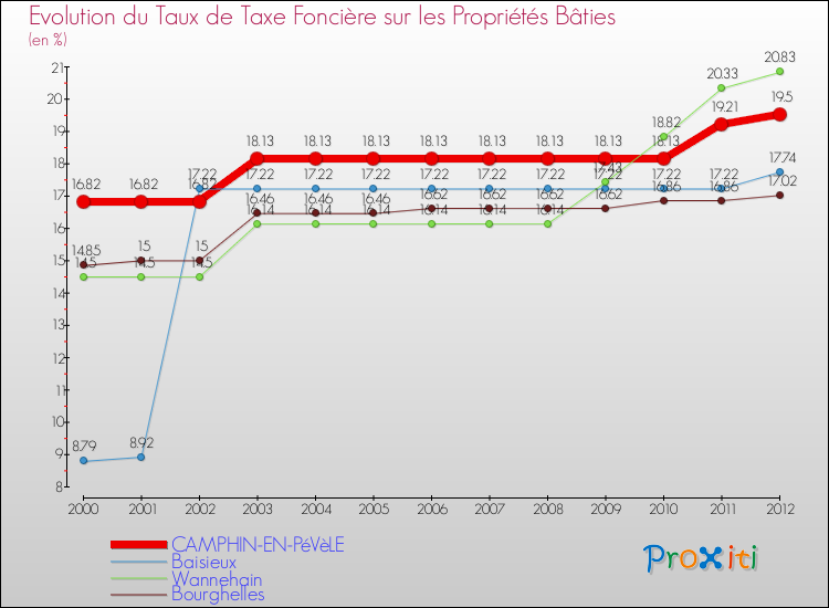 Evolution du taux de la taxe foncière sur le bati pour CAMPHIN-EN-PéVèLE et les communes proches de 2000 à 2012 Comparaison des taux de taxe foncière sur le bati pour CAMPHIN-EN-PéVèLE et les communes voisines de 2000 à 2012