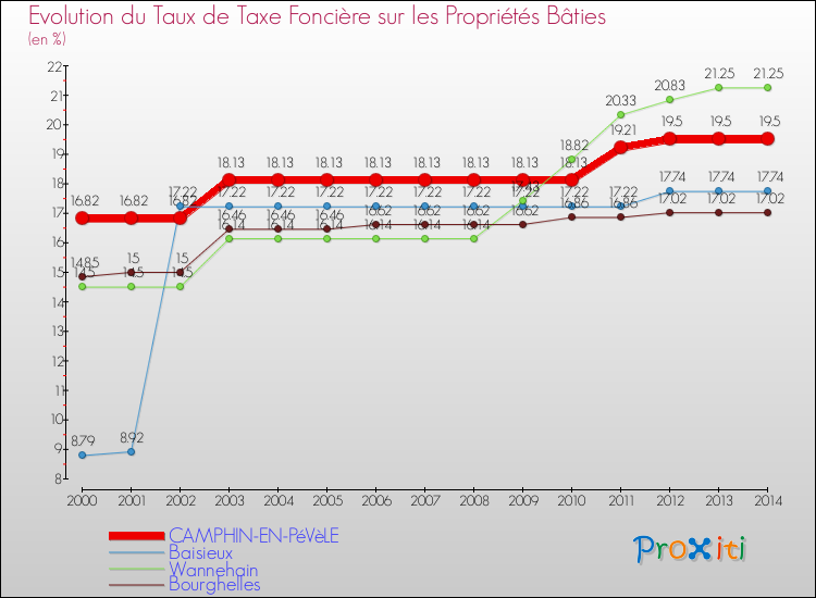 Evolution du taux de la taxe foncière sur le bati pour CAMPHIN-EN-PéVèLE et les communes proches de 2000 à 2014 Comparaison des taux de taxe foncière sur le bati pour CAMPHIN-EN-PéVèLE et les communes voisines de 2000 à 2014