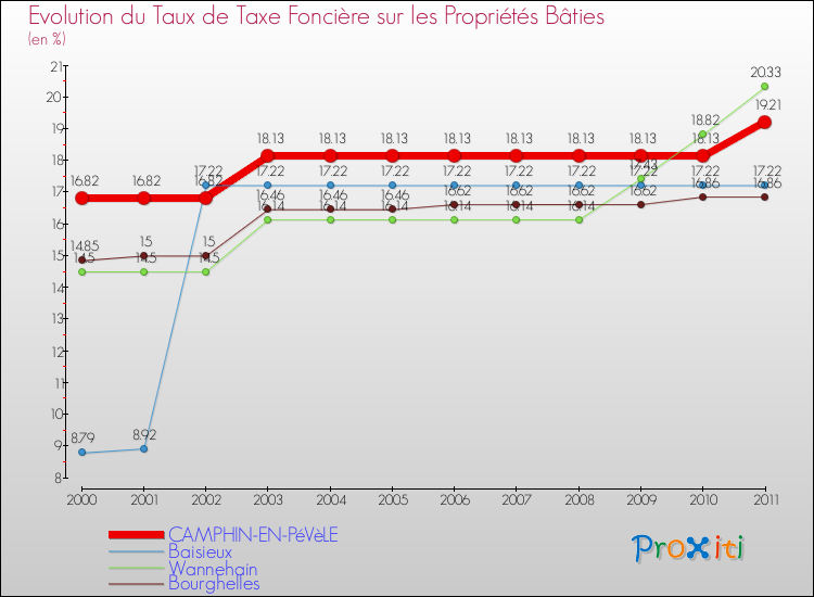 Evolution du taux de la taxe foncière sur le bati pour CAMPHIN-EN-PéVèLE et les communes proches Comparaison des taux de taxe foncière sur le bati pour CAMPHIN-EN-PéVèLE et les communes voisines