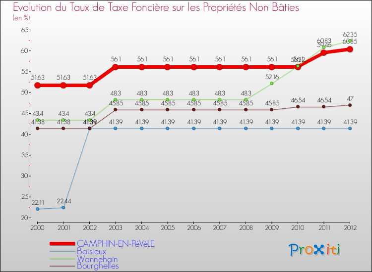 Evolution du taux de la taxe foncière sur les immeubles et terrains non batis pour CAMPHIN-EN-PéVèLE et les communes proches de 2000 à 2012 Comparaison des taux de la taxe foncière sur les immeubles et terrains non batis pour CAMPHIN-EN-PéVèLE et les communes voisines de 2000 à 2012
