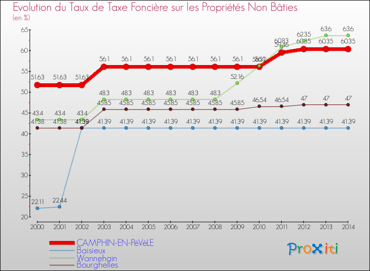 Evolution du taux de la taxe foncière sur les immeubles et terrains non batis pour CAMPHIN-EN-PéVèLE et les communes proches de 2000 à 2014 Comparaison des taux de la taxe foncière sur les immeubles et terrains non batis pour CAMPHIN-EN-PéVèLE et les communes voisines de 2000 à 2014
