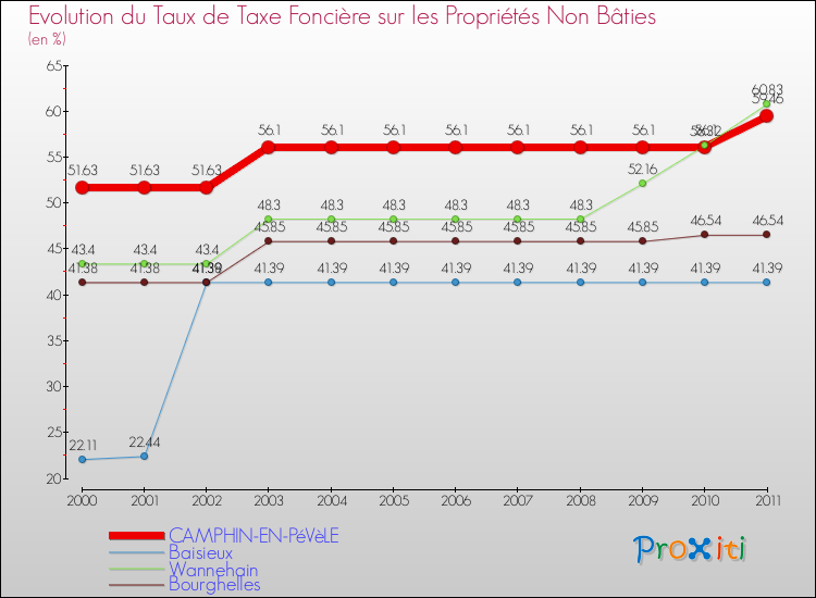 Evolution du taux de la taxe foncière sur les immeubles et terrains non batis pour CAMPHIN-EN-PéVèLE et les communes proches Comparaison des taux de la taxe foncière sur les immeubles et terrains non batis pour CAMPHIN-EN-PéVèLE et les communes voisines