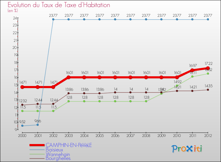 Evolution du taux de la taxe d'habitation pour CAMPHIN-EN-PéVèLE et les communes proches Comparaison des taux de la taxe d'habitation pour CAMPHIN-EN-PéVèLE et les communes voisines