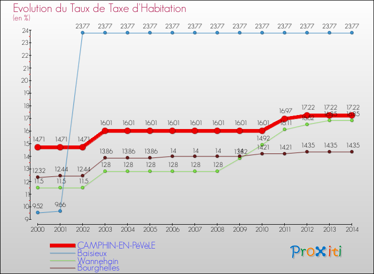 Evolution du taux de la taxe d'habitation pour CAMPHIN-EN-PéVèLE et les communes proches de 2000 à 2014 Comparaison des taux de la taxe d'habitation pour CAMPHIN-EN-PéVèLE et les communes voisines de 2000 à 2014