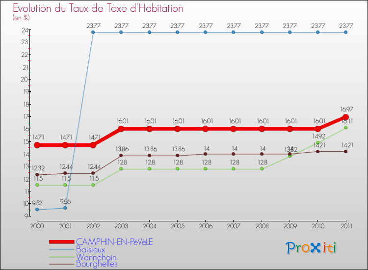 Evolution du taux de la taxe d'habitation pour CAMPHIN-EN-PéVèLE et les communes proches Comparaison des taux de la taxe d'habitation pour CAMPHIN-EN-PéVèLE et les communes voisines