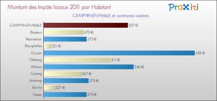Montant des impôts locaux par Habitant pour CAMPHIN-EN-PéVèLE et les communes proches Comparaison des impôts locaux par habitant pour CAMPHIN-EN-PéVèLE et les communes voisines