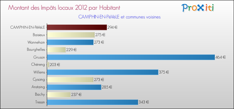 Montant des impôts locaux par Habitant pour CAMPHIN-EN-PéVèLE et les communes proches Comparaison des impôts locaux par habitant pour CAMPHIN-EN-PéVèLE et les communes voisines