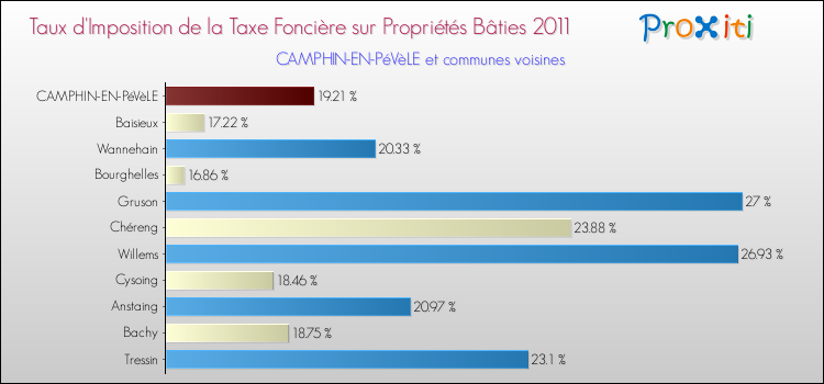 Taux d'imposition de la taxe foncière sur le bati 2011 pour CAMPHIN-EN-PéVèLE et les communes proches Comparaison des taux d'imposition de la taxe foncière sur le bati 2011 pour CAMPHIN-EN-PéVèLE et les communes voisines