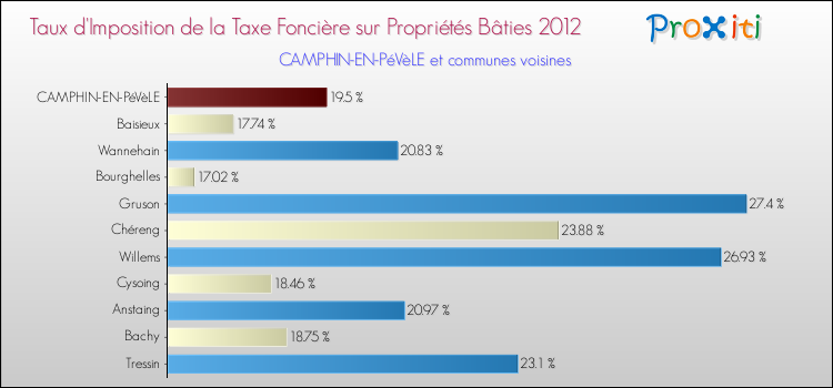 Taux d'imposition de la taxe foncière sur le bati 2012 pour CAMPHIN-EN-PéVèLE et les communes proches Comparaison des taux d'imposition de la taxe foncière sur le bati 2012 pour CAMPHIN-EN-PéVèLE et les communes voisines