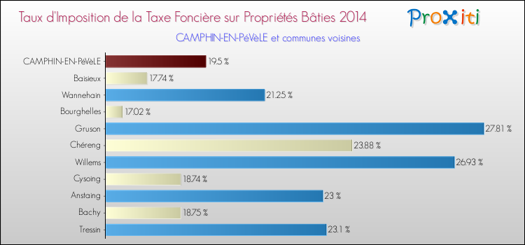 Taux d'imposition de la taxe foncière sur le bati 2014 pour CAMPHIN-EN-PéVèLE et les communes proches Comparaison des taux d'imposition de la taxe foncière sur le bati 2014 pour CAMPHIN-EN-PéVèLE et les communes voisines