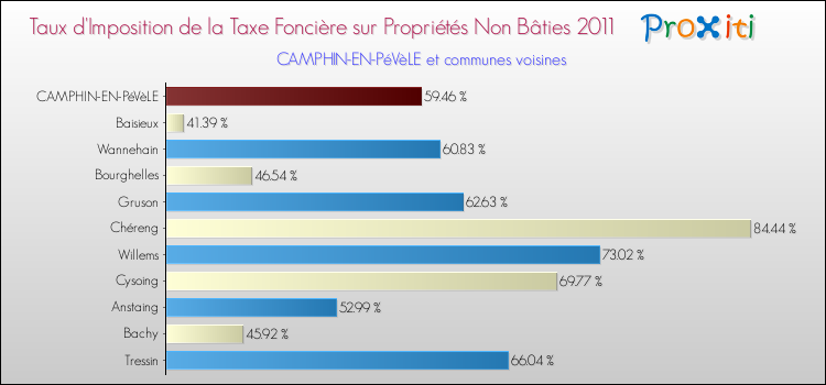 Taux d'imposition de la taxe foncière sur les immeubles et terrains non batis 2011 pour CAMPHIN-EN-PéVèLE et les communes proches Comparaison des taux d'imposition de la taxe foncière sur les immeubles et terrains non batis 2011 pour CAMPHIN-EN-PéVèLE et les communes voisines
