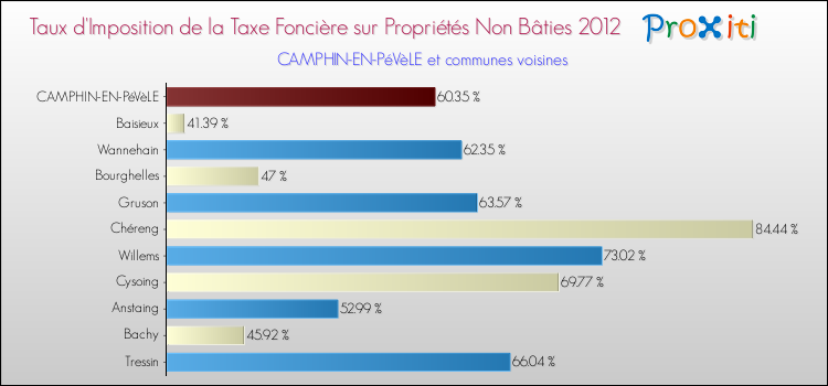 Taux d'imposition de la taxe foncière sur les immeubles et terrains non batis 2012 pour CAMPHIN-EN-PéVèLE et les communes proches Comparaison des taux d'imposition de la taxe foncière sur les immeubles et terrains non batis 2012 pour CAMPHIN-EN-PéVèLE et les communes voisines