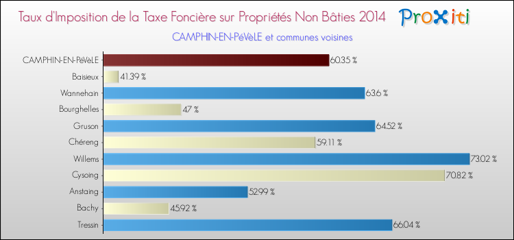 Taux d'imposition de la taxe foncière sur les immeubles et terrains non batis 2014 pour CAMPHIN-EN-PéVèLE et les communes proches Comparaison des taux d'imposition de la taxe foncière sur les immeubles et terrains non batis 2014 pour CAMPHIN-EN-PéVèLE et les communes voisines