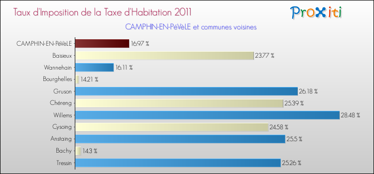 Taux d'imposition de la taxe d'habitation 2011 pour CAMPHIN-EN-PéVèLE et les communes proches Comparaison des taux d'imposition de la taxe d'habitation 2011 pour CAMPHIN-EN-PéVèLE et les communes voisines