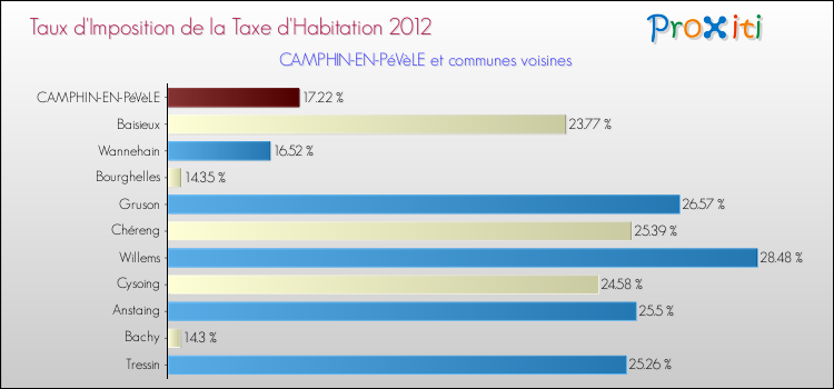 Taux d'imposition de la taxe d'habitation 2012 pour CAMPHIN-EN-PéVèLE et les communes proches Comparaison des taux d'imposition de la taxe d'habitation 2012 pour CAMPHIN-EN-PéVèLE et les communes voisines