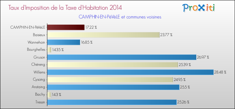 Taux d'imposition de la taxe d'habitation 2014 pour CAMPHIN-EN-PéVèLE et les communes proches Comparaison des taux d'imposition de la taxe d'habitation 2014 pour CAMPHIN-EN-PéVèLE et les communes voisines