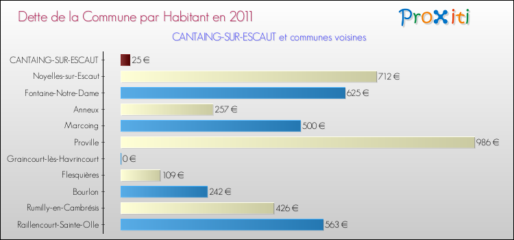 Dette par habitant de la commune en 2011 pour CANTAING-SUR-ESCAUT et les communes proches Comparaison de la dette par habitant de la commune en 2011 pour CANTAING-SUR-ESCAUT et les communes voisines