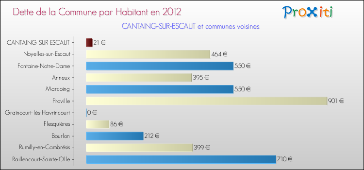 Dette par habitant de la commune en 2012 pour CANTAING-SUR-ESCAUT et les communes proches Comparaison de la dette par habitant de la commune en 2012 pour CANTAING-SUR-ESCAUT et les communes voisines