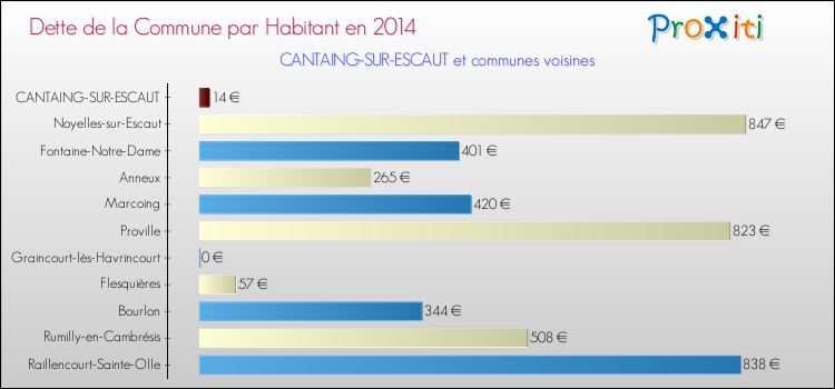 Dette par habitant de la commune en 2014 pour CANTAING-SUR-ESCAUT et les communes proches Comparaison de la dette par habitant de la commune en 2014 pour CANTAING-SUR-ESCAUT et les communes voisines