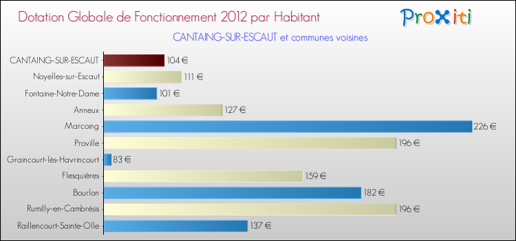 Montant des dotations globales de fonctionnement DGF par Habitant pour CANTAING-SUR-ESCAUT et les communes proches Comparaison des des dotations globales de fonctionnement DGF par habitant pour CANTAING-SUR-ESCAUT et les communes voisines