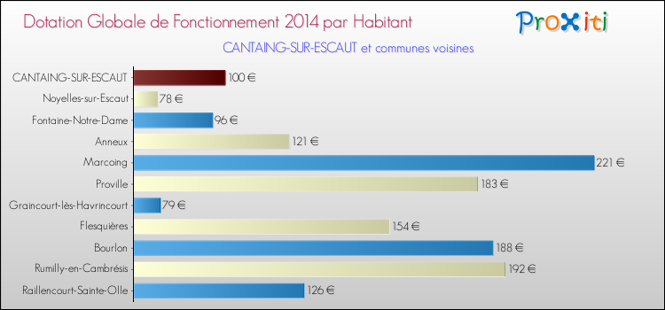 Montant des dotations globales de fonctionnement DGF par Habitant pour CANTAING-SUR-ESCAUT et les communes proches en 2014. Comparaison des des dotations globales de fonctionnement DGF par habitant pour CANTAING-SUR-ESCAUT et les communes voisines en 2014.