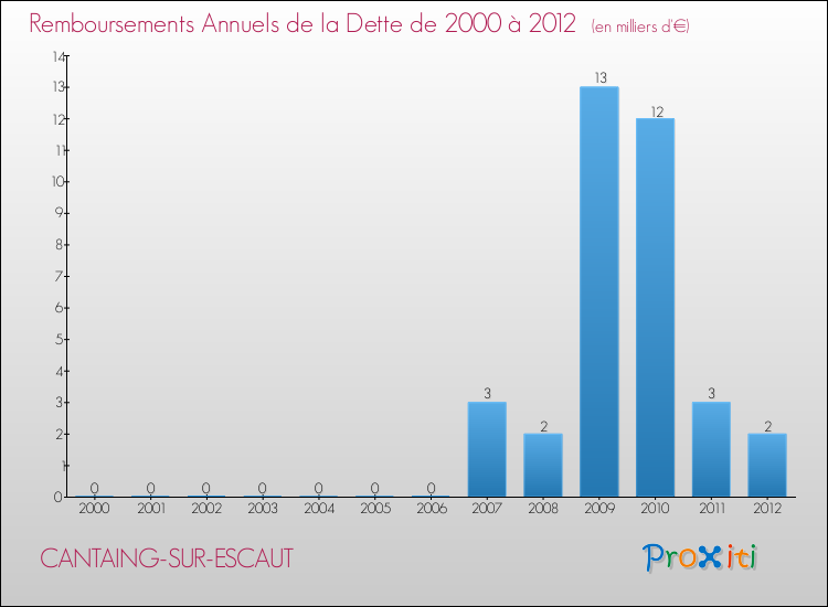 Evolution de l'annuité de la dette pour la commune de CANTAING-SUR-ESCAUT de 2000 à 2012 Annuités de la dette pour CANTAING-SUR-ESCAUT de 2000 à 2012