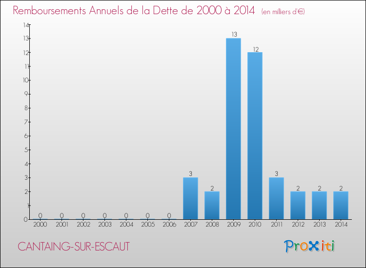 Evolution de l'annuité de la dette pour la commune de CANTAING-SUR-ESCAUT de 2000 à 2014 Annuités de la dette pour CANTAING-SUR-ESCAUT de 2000 à 2014