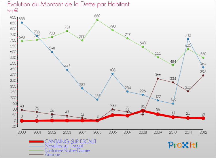 Evolution de la dette par habitant pour la commune de CANTAING-SUR-ESCAUT et les communes proches de 2000 à 2012 Comparaison de la dette par habitant pour CANTAING-SUR-ESCAUT et les communes voisines de 2000 à 2012