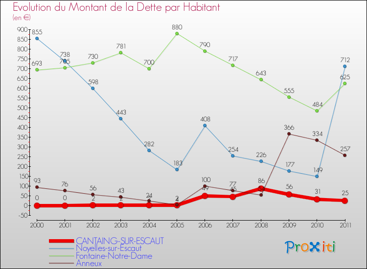 Evolution de la dette par habitant pour la commune de CANTAING-SUR-ESCAUT et les communes proches Comparaison de la dette par habitant pour CANTAING-SUR-ESCAUT et les communes voisines
