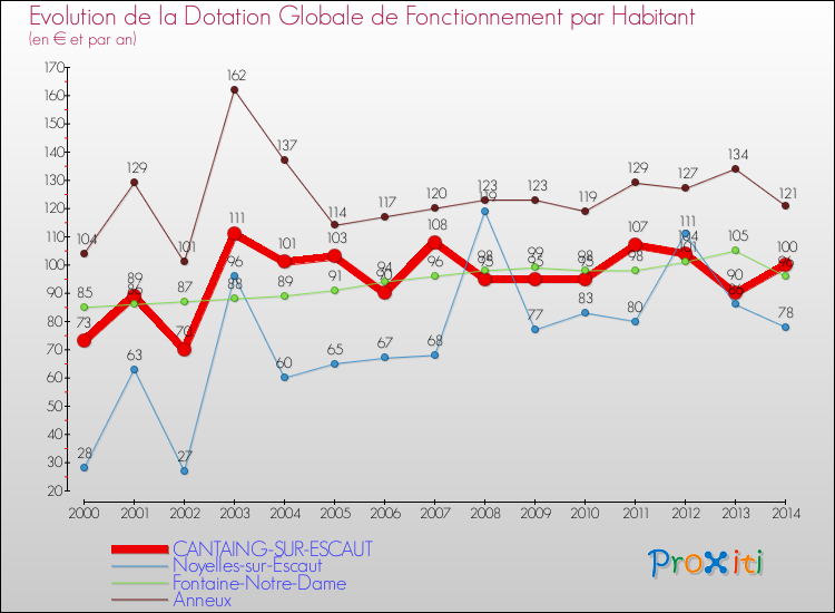 Evolution et montant de la dotation globale de fonctionnement par Habitant pour CANTAING-SUR-ESCAUT et les communes proches de 2000 à 2014. Comparaison des dotations globales de fonctionnement par habitant pour CANTAING-SUR-ESCAUT et les communes voisines de 2000 à 2014.